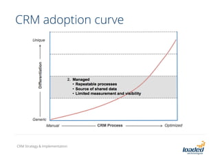 CRM adoption curve
CRM Strategy & Implementation
 