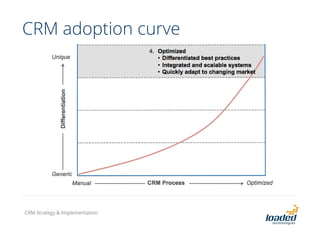 CRM adoption curve
CRM Strategy & Implementation
 