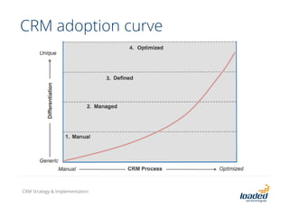 CRM adoption curve
CRM Strategy & Implementation
 