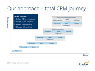 Our approach – total CRM journey
Sales
Marketing Sales
Marketing Sales Support
Marketing Sales Support
Integration
Marketing Sales Support
Integration
Social Collaboration
Marketing Sales Support
Integration
Marketing Auto
Web
Portal
Call Centre
Business Intelligence Reporting
Time
Complexity
Why a Journey?
• Deliver ROI at every stage
• Increase CRM adoption
• Deliver benefits faster
• Manage risk and cost
CRM Strategy & Implementation
 