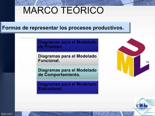 MARCO TEÓRICO
Formas de representar los procesos productivos.
Diagramas para el Modelado
de Proceso.
Diagramas para el Modelado
Funcional.
Diagramas para el Modelado
de Comportamiento.
Diagramas para el Modelado
Estructural.
 