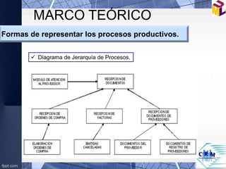 MARCO TEÓRICO
Formas de representar los procesos productivos.
 Diagrama de Jerarquía de Procesos.
 