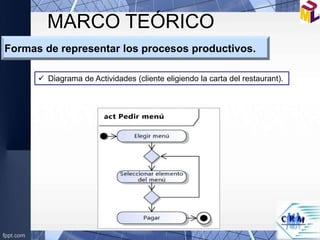 MARCO TEÓRICO
 Diagrama de Actividades (cliente eligiendo la carta del restaurant).
Formas de representar los procesos productivos.
 