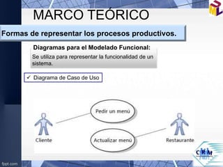 MARCO TEÓRICO
Formas de representar los procesos productivos.
Diagramas para el Modelado Funcional:
Se utiliza para representar la funcionalidad de un
sistema.
 Diagrama de Caso de Uso
 