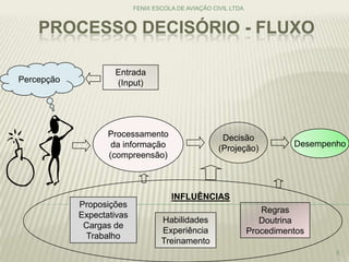 PROCESSO DECISÓRIO - FLUXO
FENIX ESCOLA DE AVIAÇÃO CIVIL LTDA
5
Percepção
Entrada
(Input)
Processamento
da informação
(compreensão)
Decisão
(Projeção)
Desempenho
Proposições
Expectativas
Cargas de
Trabalho
Habilidades
Experiência
Treinamento
Regras
Doutrina
Procedimentos
INFLUÊNCIAS
 