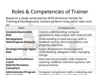 Roles & Competencies of Trainer
Roles Competencies
Analysis/Assessment
Role
Industry understanding; computer
competence; data analysis skill; research skill
Development
Role/Program Designer
Understanding of adult learning; skills in
feedback; writing, electronic systems, and
preparing objectives
Strategic/Change Agent
Role
Career development theory; business
understanding; delegation skills; managing
change
Instructor/Facilitator/
Coach
Role/Performance
Consultant
Adult learning principles; skills related to
coaching, feedback, electronic systems, and
group processes
Administrator/Program Computer competence; skills in selecting and
Based on a study conducted by ASTD (American Society for
Training & Development), trainers perform many other roles such
as;
 