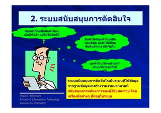 2. ระบบสนับสนุนการตัดสินใจ
    มีลูกค้ากี่คนซื้อสินค้านั้นๆ
   เมื่อปีที่แล้ว แต่ไม่ซื้อในปีนี้
                                                สินค้าใดที่ลูกค้าใหม่ซื้อ
                                                บ่อยที่สุด ลูกค้าที่ดีที่สุด
                                                ซื้อสินค้าเหล่านี้หรือไม่




                                                    ลูกค้าใหม่โทรเข้ามาที่
                                                      ฝ่ายบริการลูกค้ากี่
                                                             ครั้ง


                                      ระบบสนับสนุนการตัดสินใจเป็นระบบที่ใช้ข้อมูล
                                      จากฐานข้อมูลมาสร้างรายงานมากมายที่
                                      สนับสนุนความต้องการของผู้ใช้แต่ละราย โดย
Areeya Sriprasert                     เครื่องมือต่างๆ ที่มีอยู่ในระบบ
School of Information Technology
Eastern asia University
 