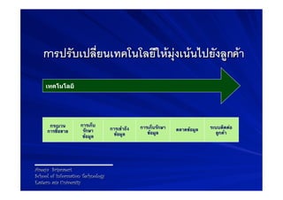 การปรับเปลี่ยนเทคโนโลยีใหมุงเนนไปยังลูกคา

    เทคโนโลยี




      กระบวน!       การเก็บ                     การเก็บรักษา                ระบบติดต่อ
                     รักษา         การเข้าถึง                  ตลาดข้อมูล
     การซื้อขาย                                    ข้อมูล                     ลูกค้า
                     ข้อมูล         ข้อมูล




Areeya Sriprasert
School of Information Technology
Eastern asia University
 
