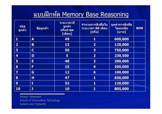 แบบฝึกหัด Memory Base Reasoning
                                    ระยะเวลาที่
                                                   จำนวนการสั่งซื้อใน   มูลค่าการสั่งซื้อ
     รหัส                              ลูกค้า
                  ชื่อลูกค้า                       ระยะเวลา 60 เดือน       โดยเฉลี่ย        RFM
    ลูกค้า                           ครั้งล่าสุด
                                                         (ครั้ง)             (บาท)
                                      (เดือน)
1             A                         49                 1              600,000
2             B                         13                 2              120,000
3             C                         50                 3              750,000
4             D                          5                 2              230,500
5             E                         48                 2              280,000
6             F                         15                 4              200,000
7             G                         12                 6              100,000
8             H                         47                 1              650,000
9             I                         52                 1              120,000
10            J                         10                 1              805,000

     Areeya Sriprasert
     School of Information Technology
     Eastern asia University
 