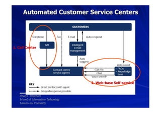 Automated Customer Service Centers




1. Call Center




                                       2. Web-base Self-service


    Areeya Sriprasert
    School of Information Technology
    Eastern asia University
 