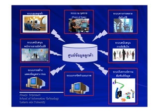 ระบบดูแลลูกคา-                 ระบบ ณ จุดขาย-      ระบบทางการตลาด
                                       (Point of Sale)-       อัตโนมัติ-




     ระบบสนับสนุน-                                         ระบบสนับสนุน-
   พนักงานขายอัตโนมัติ-                                     การตัดสินใจ-

                                   ศูนยขอมูลลูกคา

      ระบบการสราง-                                       ระบบวิเคราะหความ
    แสดงขอมูลทาง Web-             ระบบการจัดทำแผนภาพ-      สัมพันธขอมูล-




Areeya Sriprasert
School of Information Technology
Eastern asia University
 