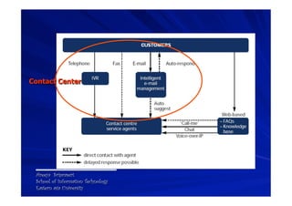 Contact Center




 Areeya Sriprasert
 School of Information Technology
 Eastern asia University
 