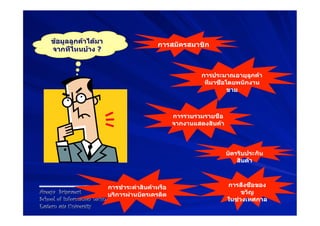 ข้อมูลลูกค้าได้มา                       การสมัครสมาชิก
    จากที่ไหนบ้าง ?


                                                            การประมาณอายุลูกค้า
                                                             ที่มาซื้อโดยพนักงาน
                                                                       ขาย



                                                   การรวบรวมรายชื่อ
                                                   จากงานแสดงสินค้า



                                                                      บัตรรับประกัน
                                                                          สินค้า



                            การชำระค่าสินค้าหรือ                      การสั่งซื้อของ
Areeya Sriprasert           บริการผ่านบัตรเครดิต                           ขวัญ
School of Information Technology                                      ในช่วงเทศกาล
Eastern asia University
 