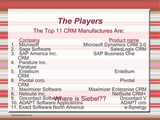 The Players The Top 11 CRM Manufactures Are: Company   Product name 1.  Microsoft  Microsoft Dynamics CRM 3.0 2.  Sage Software  SalesLogix CRM 3.  SAP America Inc.  SAP Business One CRM 4.  Parature Inc.  Parature 5.  Entellium  Entellium CRM 6.  Pivotal corp.  Pivotal CRM 7.  Maximizer Software  Maximizer Enterprise CRM 8.  Netsuite Inc.  NetSuite CRM+ 9.  Oncontact Software  Oncontact V 10. ADAPT Software Applications  ADAPT crm 11. Exact Software North America  e-Synergy 2020software.com Where is Siebel?? 