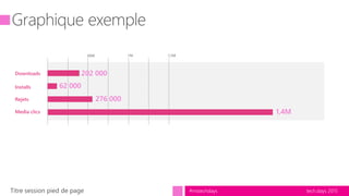 tech.days 2015#mstechdaysTitre session pied de page
Downloads
Media clics
Installs
Rejets
202 000
62 000
276 000
1,4M
 