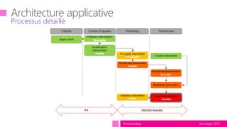 tech.days 2015#mstechdays
Processus détaillé
 