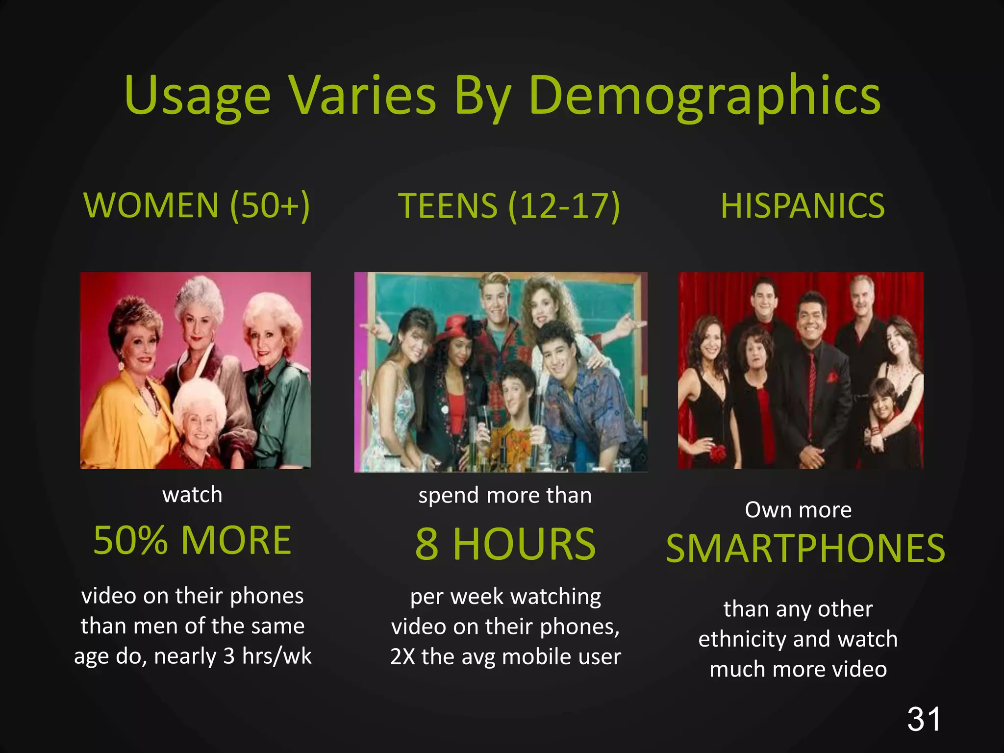 Usage Varies By Demographics
WOMEN (50+)               TEENS (12-17)               HISPANICS




        watch               spend more than
                                                        Own more
 50% MORE                   8 HOURS                SMARTPHONES
 video on their phones      per week watching         than any other
 than men of the same     video on their phones,    ethnicity and watch
age do, nearly 3 hrs/wk   2X the avg mobile user     much more video

                                                                          31
 