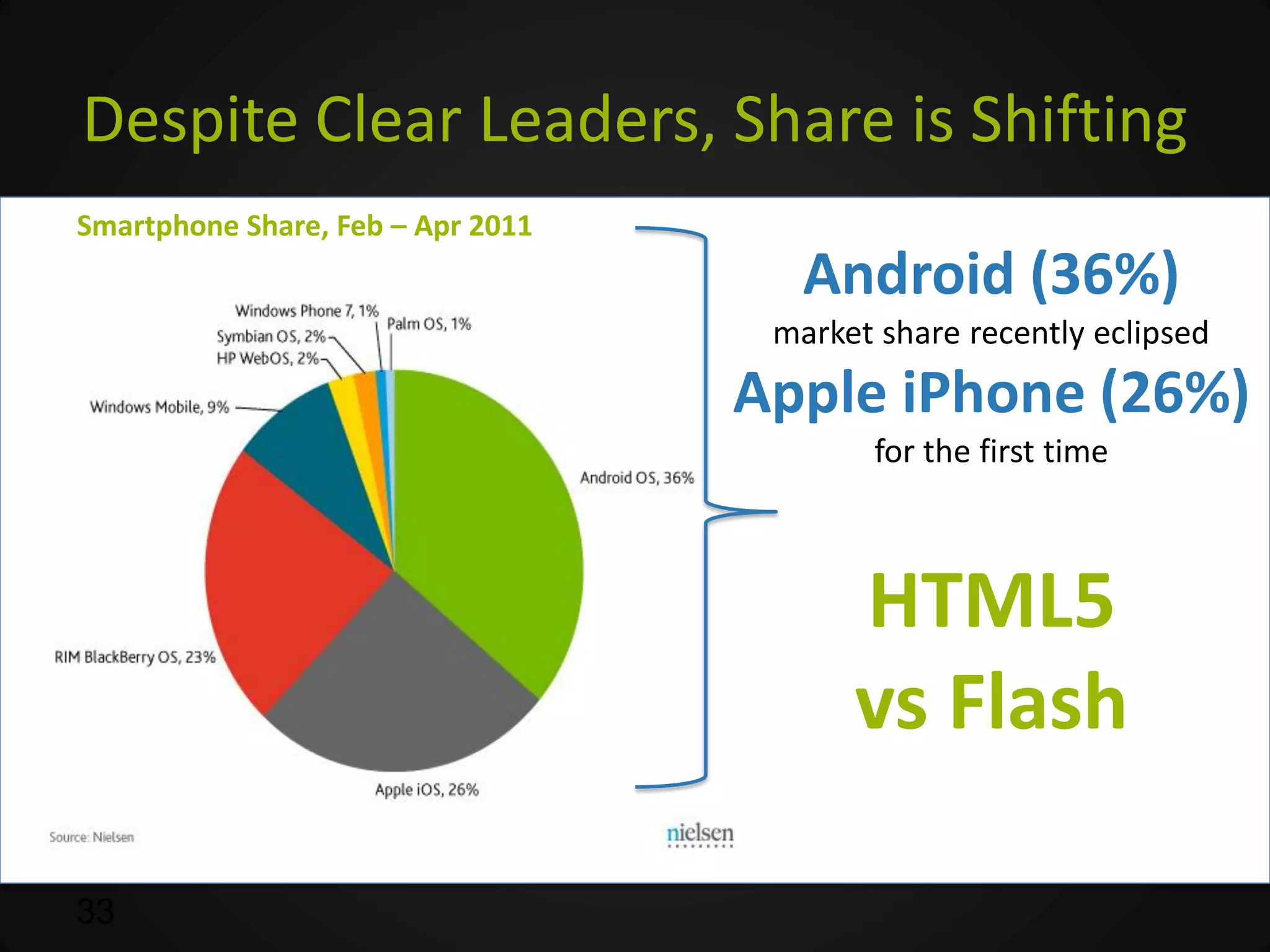 Despite Clear Leaders, Share is Shifting
Smartphone Share, Feb – Apr 2011
                                      Android (36%)
                                    market share recently eclipsed
                                   Apple iPhone (26%)
                                          for the first time



                                         HTML5
                                         vs Flash

33
 