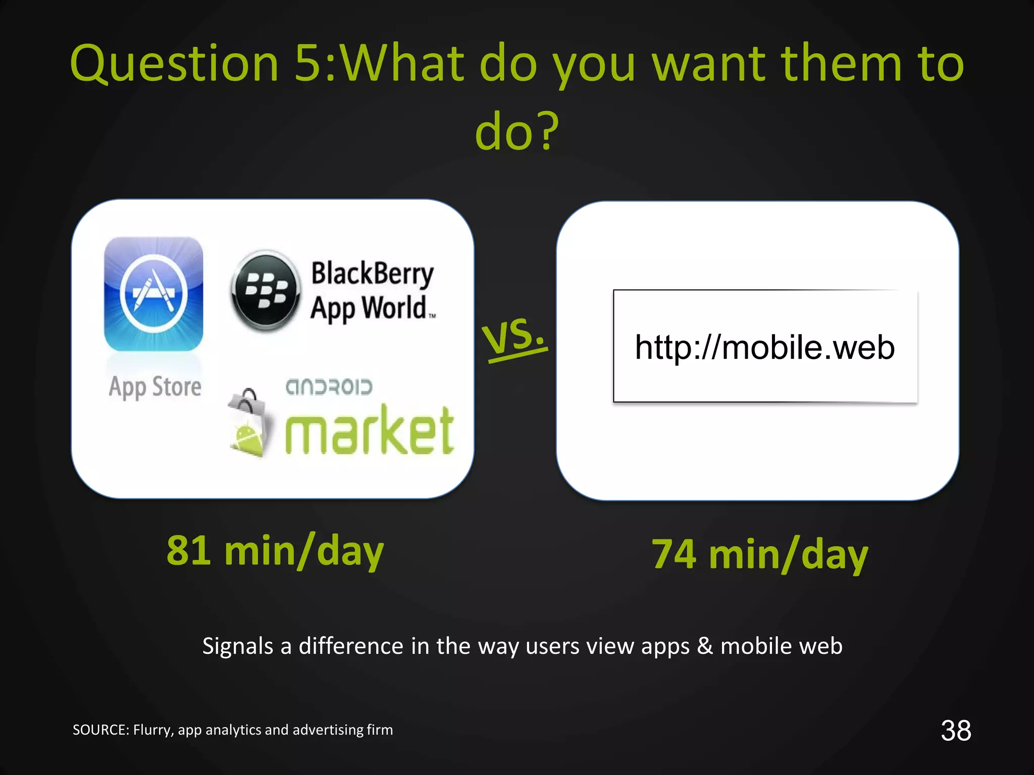 Question 5:What do you want them to
                do?


                                                            http://mobile.web




              81 min/day                                     74 min/day
                    Signals a difference in the way users view apps & mobile web


SOURCE: Flurry, app analytics and advertising firm                                 38
 