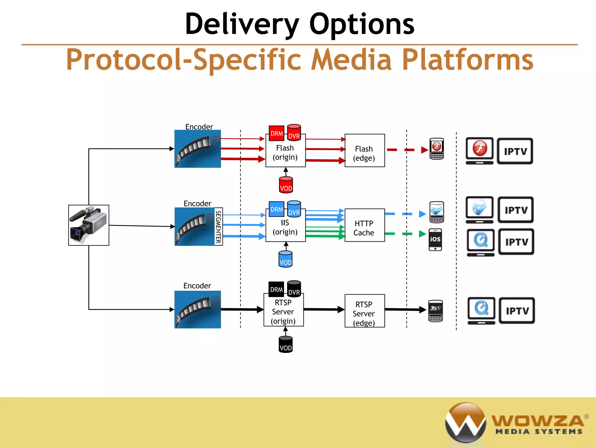 Delivery Options                          Confidential


Protocol-Specific Media Platforms

        Encoder
                              DRM DVR

                               Flash      Flash
                              (origin)   (edge)


                                 VOD

        Encoder
                              DRM DVR
                  SEGMENTER
                                 IIS     HTTP
                              (origin)   Cache


                                VOD


        Encoder               DRM DVR

                                RTSP      RTSP
                               Server    Server
                              (origin)   (edge)


                                VOD
 