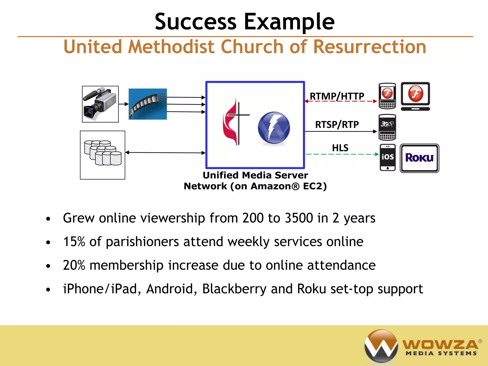 Confidential
                 Success Example
  United Methodist Church of Resurrection

                                           RTMP/HTTP

                                           RTSP/RTP

                                                 HLS

                         Unified Media Server
                      Network (on Amazon® EC2)


• Grew online viewership from 200 to 3500 in 2 years
• 15% of parishioners attend weekly services online
• 20% membership increase due to online attendance
• iPhone/iPad, Android, Blackberry and Roku set-top support
 