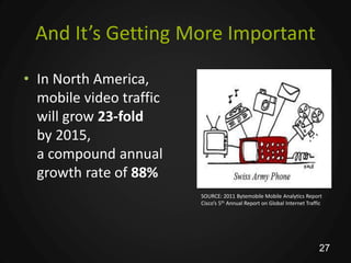 And It’s Getting More Important

• In North America,
  mobile video traffic
  will grow 23-fold
  by 2015,
  a compound annual
  growth rate of 88%
                         SOURCE: 2011 Bytemobile Mobile Analytics Report
                         Cisco’s 5th Annual Report on Global Internet Traffic




                                                                           27
 