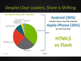Despite Clear Leaders, Share is Shifting
Smartphone Share, Feb – Apr 2011
                                      Android (36%)
                                    market share recently eclipsed
                                   Apple iPhone (26%)
                                          for the first time



                                         HTML5
                                         vs Flash

33
 