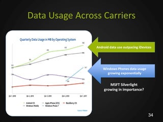 Data Usage Across Carriers


                Android data use outpacing iDevices




                    Windows Phones data usage
                      growing exponentially


                       MSFT Silverlight
                    growing in importance?




                                                 34
 