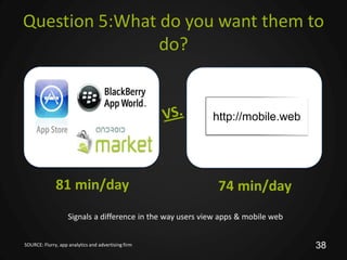 Question 5:What do you want them to
                do?


                                                            http://mobile.web




              81 min/day                                     74 min/day
                    Signals a difference in the way users view apps & mobile web


SOURCE: Flurry, app analytics and advertising firm                                 38
 