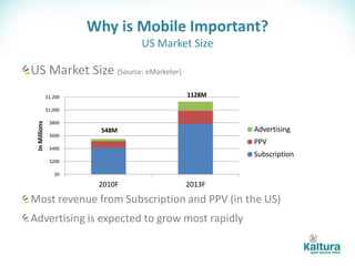 Why is Mobile Important?
                                 US Market Size

US Market Size (Source: eMarketer)
               $1,200                    1128M

               $1,000

                $800
 In Millions




                         548M                     Advertising
                $600
                                                  PPV
                $400
                                                  Subscription
                $200

                  $0

                         2010F           2013F

Most revenue from Subscription and PPV (in the US)
Advertising is expected to grow most rapidly
 