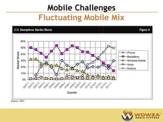 Confidential
  Mobile Challenges
Fluctuating Mobile Mix
 