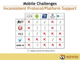 Confidential
          Mobile Challenges
Inconsistent Protocol/Platform Support




       HLS




             = Support varies by OS release, device.
 