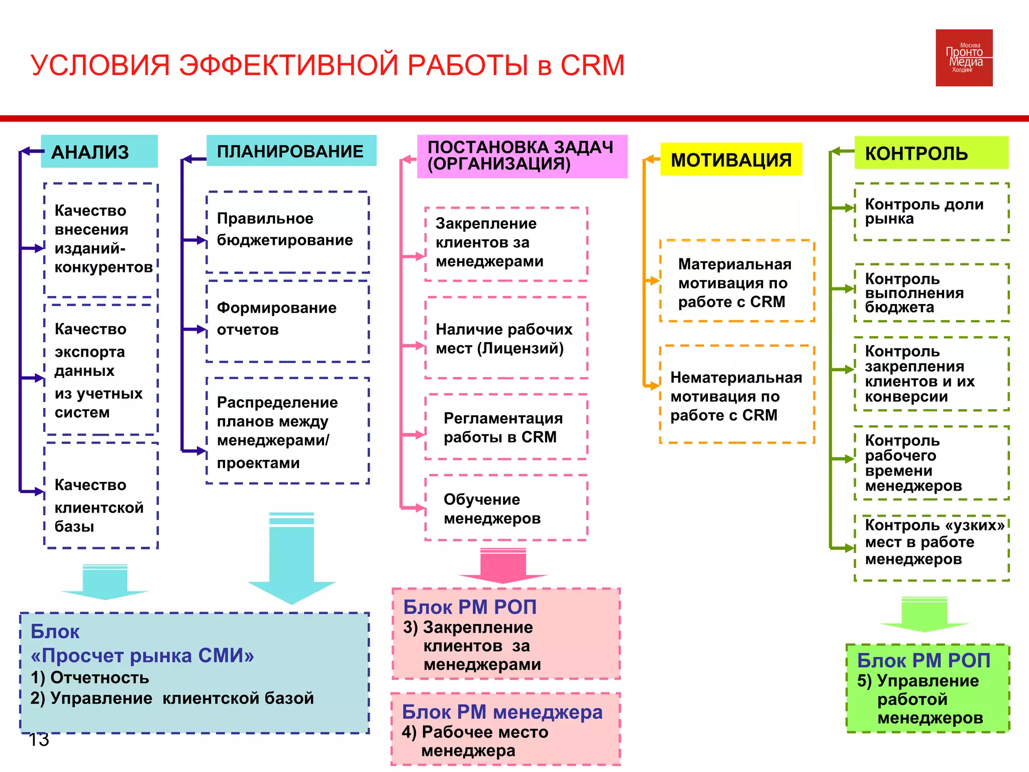 АНАЛИЗ ПЛАНИРОВАНИЕ ПОСТАНОВКА ЗАДАЧ (ОРГАНИЗАЦИЯ) МОТИВАЦИЯ КОНТРОЛЬ Блок  «Просчет рынка СМИ» 1) Отчетность  2) Управление  клиентской базой Блок РМ РОП 3) Закрепление клиентов  за менеджерами Блок РМ менеджера 4) Рабочее место менеджера Блок РМ РОП 5) Управление  работой менеджеров УСЛОВИЯ ЭФФЕКТИВНОЙ РАБОТЫ в  CRM Качество внесения изданий-конкурентов Качество экспорта данных из учетных систем Качество  клиентской базы Распределение планов между менеджерами/ проектами Формирование отчетов Правильное бюджетирование Закрепление клиентов за менеджерами Наличие рабочих мест (Лицензий) Регламентация работы в С R М Обучение менеджеров Контроль доли рынка Контроль выполнения бюджета Контроль закрепления клиентов и их конверсии Контроль рабочего времени менеджеров Контроль «узких» мест в работе менеджеров Материальная мотивация по работе с С R М Нематериальная мотивация по работе с С R М 