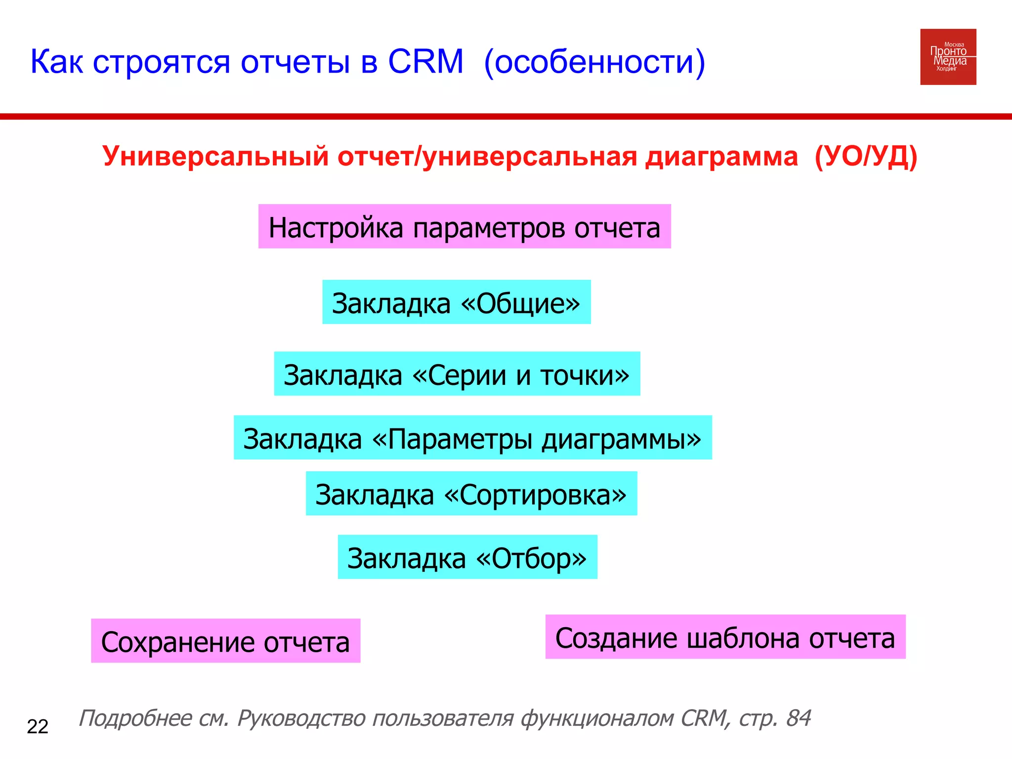 Универсальный отчет/универсальная диаграмма  (УО/УД)  Закладка «Параметры диаграммы» Закладка «Общие» Настройка параметров отчета Закладка «Серии и точки» Закладка «Отбор» Закладка «Сортировка» Сохранение отчета Создание шаблона отчета Как строятся отчеты в  CRM  (особенности) Подробнее см. Руководство пользователя функционалом  CRM , стр. 84 