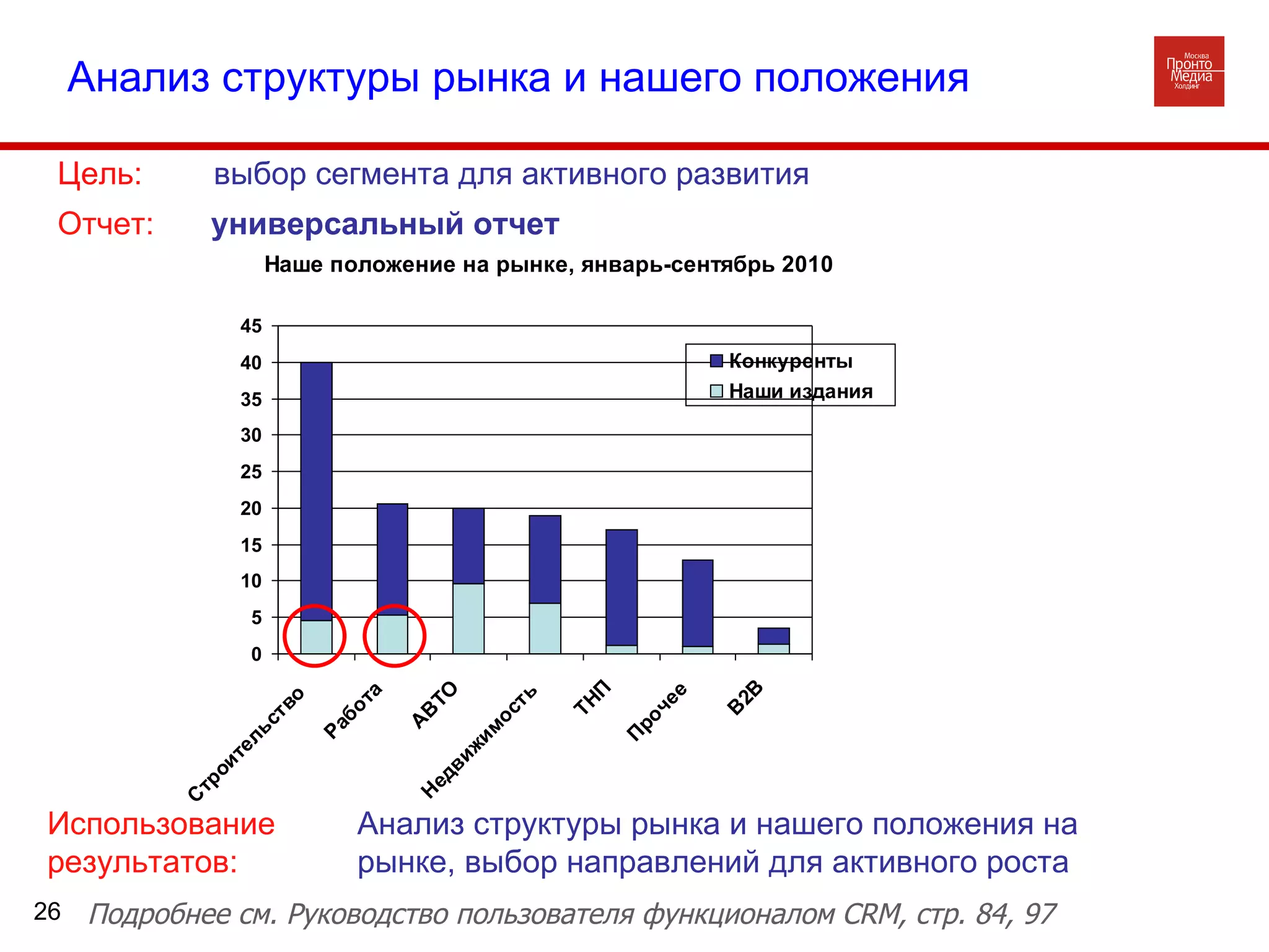 Анализ структуры рынка и нашего положения Использование результатов: Анализ структуры рынка и нашего положения на рынке, выбор направлений для активного роста Подробнее см. Руководство пользователя функционалом  CRM , стр. 84, 97 Цель:  выбор сегмента для активного развития  Отчет:   универсальный отчет 