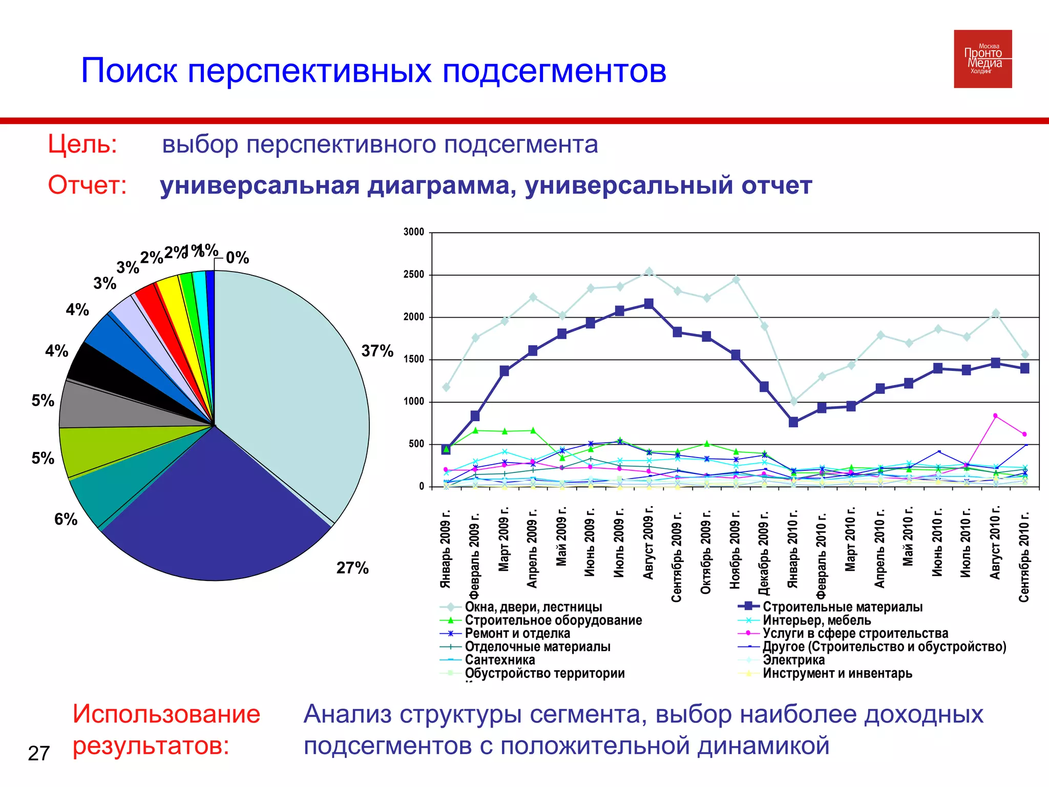 Использование результатов: Анализ структуры сегмента, выбор наиболее доходных подсегментов с положительной динамикой Поиск перспективных подсегментов  Цель:  выбор перспективного подсегмента   Отчет:  универсальная диаграмма, универсальный отчет 