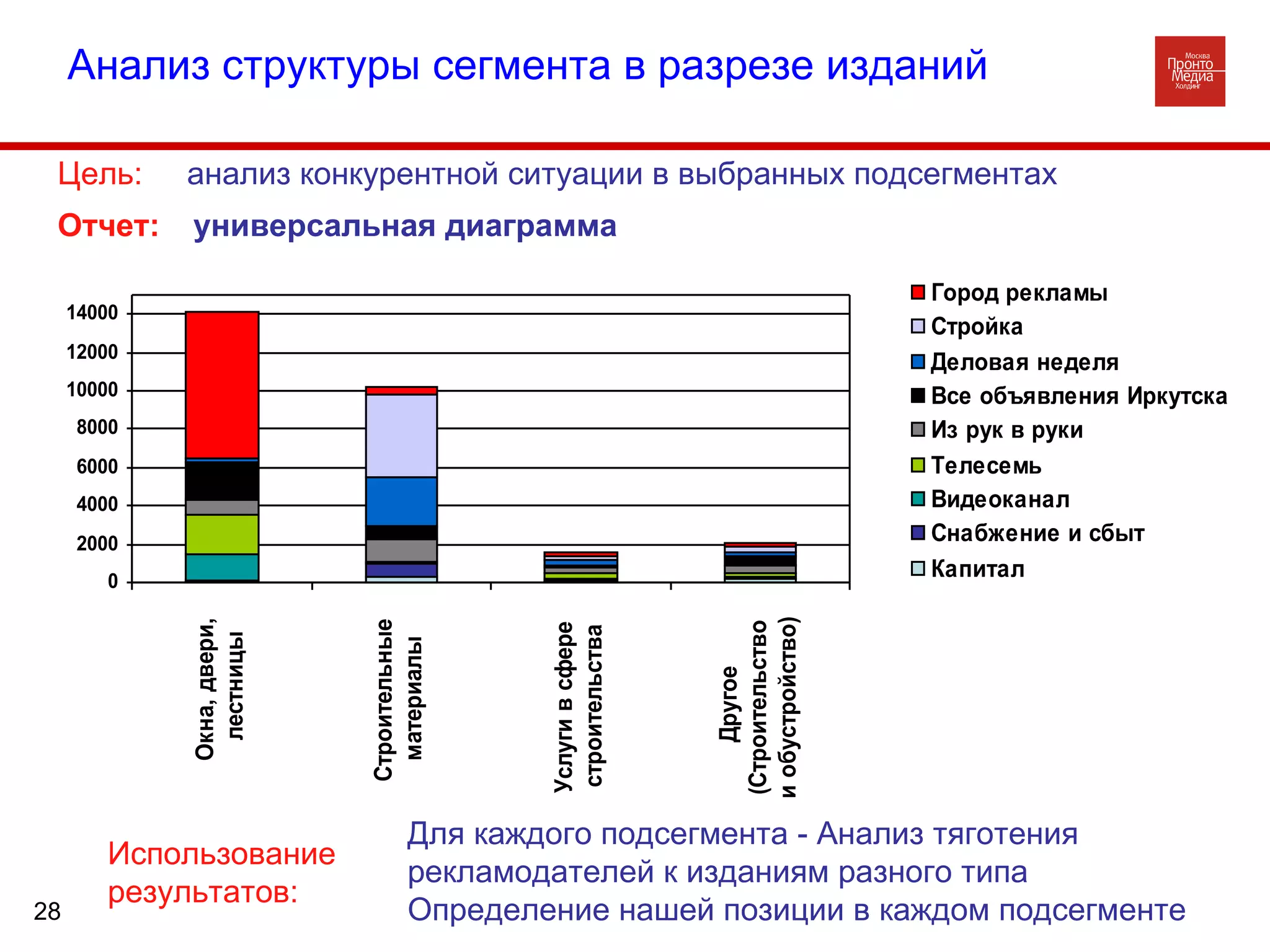 Цель:  анализ конкурентной ситуации в выбранных подсегментах  Использование результатов: Для каждого подсегмента - Анализ тяготения рекламодателей к изданиям разного типа Определение нашей позиции в каждом подсегменте Анализ структуры сегмента в разрезе изданий Отчет:  универсальная диаграмма 