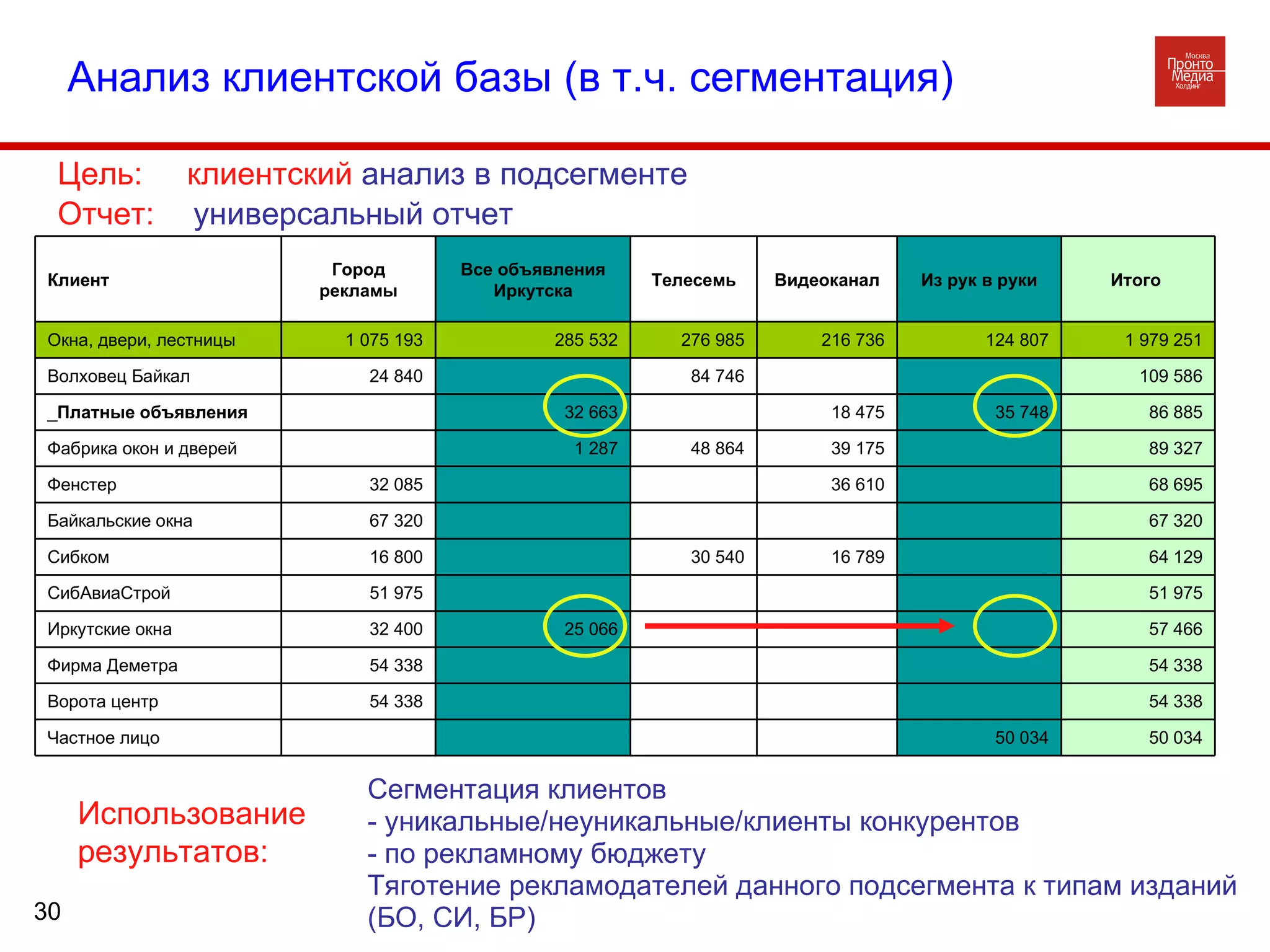 Анализ клиентской базы (в т.ч. сегментация) Сегментация клиентов - уникальные/неуникальные/клиенты конкурентов - по рекламному бюджету Тяготение рекламодателей данного подсегмента к типам изданий (БО, СИ, БР) Цель:  клиентский  анализ в подсегменте  Отчет:  универсальный отчет Использование результатов: 50 034 50 034         Частное лицо 54 338         54 338 Ворота центр 54 338         54 338 Фирма Деметра 57 466       25 066 32 400 Иркутские окна 51 975         51 975 СибАвиаСтрой 64 129   16 789 30 540   16 800 Сибком 67 320         67 320 Байкальские окна 68 695   36 610     32 085 Фенстер 89 327   39 175 48 864 1 287   Фабрика окон и дверей  86 885 35 748 18 475   32 663   _ Платные объявления 109 586     84 746   24 840 Волховец Байкал 1 979 251 124 807 216 736 276 985 285 532 1 075 193 Окна, двери, лестницы Итого  Из рук в руки Видеоканал Телесемь Все объявления Иркутска Город рекламы Клиент 