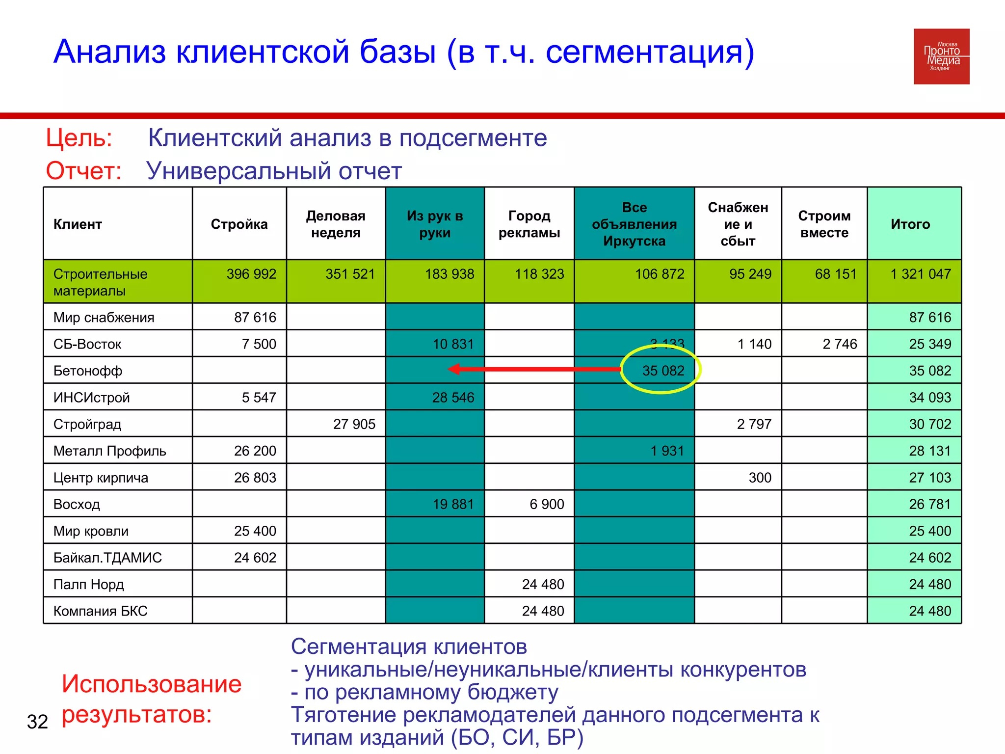 Сегментация клиентов - уникальные/неуникальные/клиенты конкурентов - по рекламному бюджету Тяготение рекламодателей данного подсегмента к типам изданий (БО, СИ, БР) Анализ клиентской базы (в т.ч. сегментация) Цель:  Клиентский анализ в подсегменте   Отчет: Универсальный отчет Использование результатов: 24 480       24 480       Компания БКС 24 480       24 480       Палп Норд 24 602             24 602 Байкал.ТДАМИС 25 400             25 400 Мир кровли 26 781       6 900 19 881     Восход  27 103   300         26 803 Центр кирпича 28 131     1 931       26 200 Металл Профиль 30 702   2 797       27 905   Стройград 34 093         28 546   5 547 ИНСИстрой 35 082     35 082         Бетонофф 25 349 2 746 1 140 3 133   10 831   7 500 СБ-Восток 87 616             87 616 Мир снабжения 1 321 047 68 151 95 249 106 872 118 323 183 938 351 521 396 992 Строительные материалы Итого   Строим вместе Снабжение и сбыт Все объявления Иркутска Город рекламы Из рук в руки Деловая неделя Стройка Клиент 