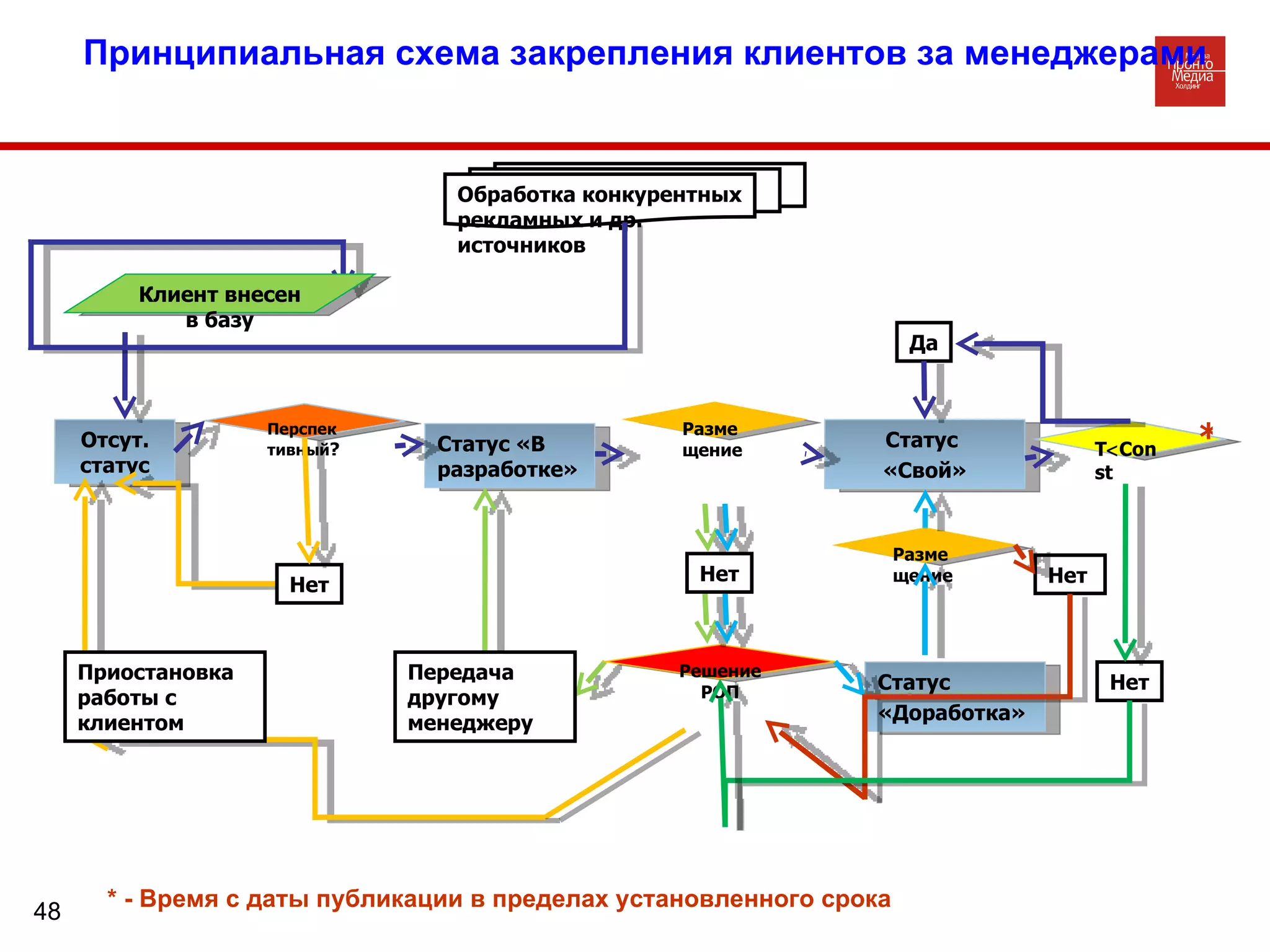 Принципиальная схема закрепления клиентов за менеджерами   Отсут. статус Перспективный ? Обработка конкурентных рекламных и др. источников Статус «В разработке» Статус  «Свой» T  Const Размещение Да Клиент внесен в базу Статус  «Доработка» Решение РОП Размещение Нет Нет Нет Нет Приостановка работы с клиентом Передача другому менеджеру * * - Время с даты публикации в пределах установленного срока 