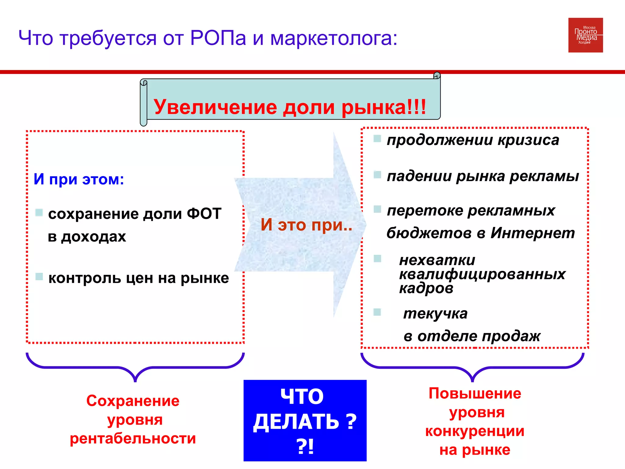 И при этом: сохранение доли ФОТ в доходах контроль цен на рынке Сохранение уровня рентабельности продолжении кризиса падении рынка рекламы перетоке рекламных  бюджетов в Интернет Повышение уровня конкуренции на рынке  нехватки  квалифицированных кадров текучка  в отделе продаж ЧТО  ДЕЛАТЬ ??! Что требуется от РОПа и маркетолога: Увеличение доли рынка!!! И это при.. 