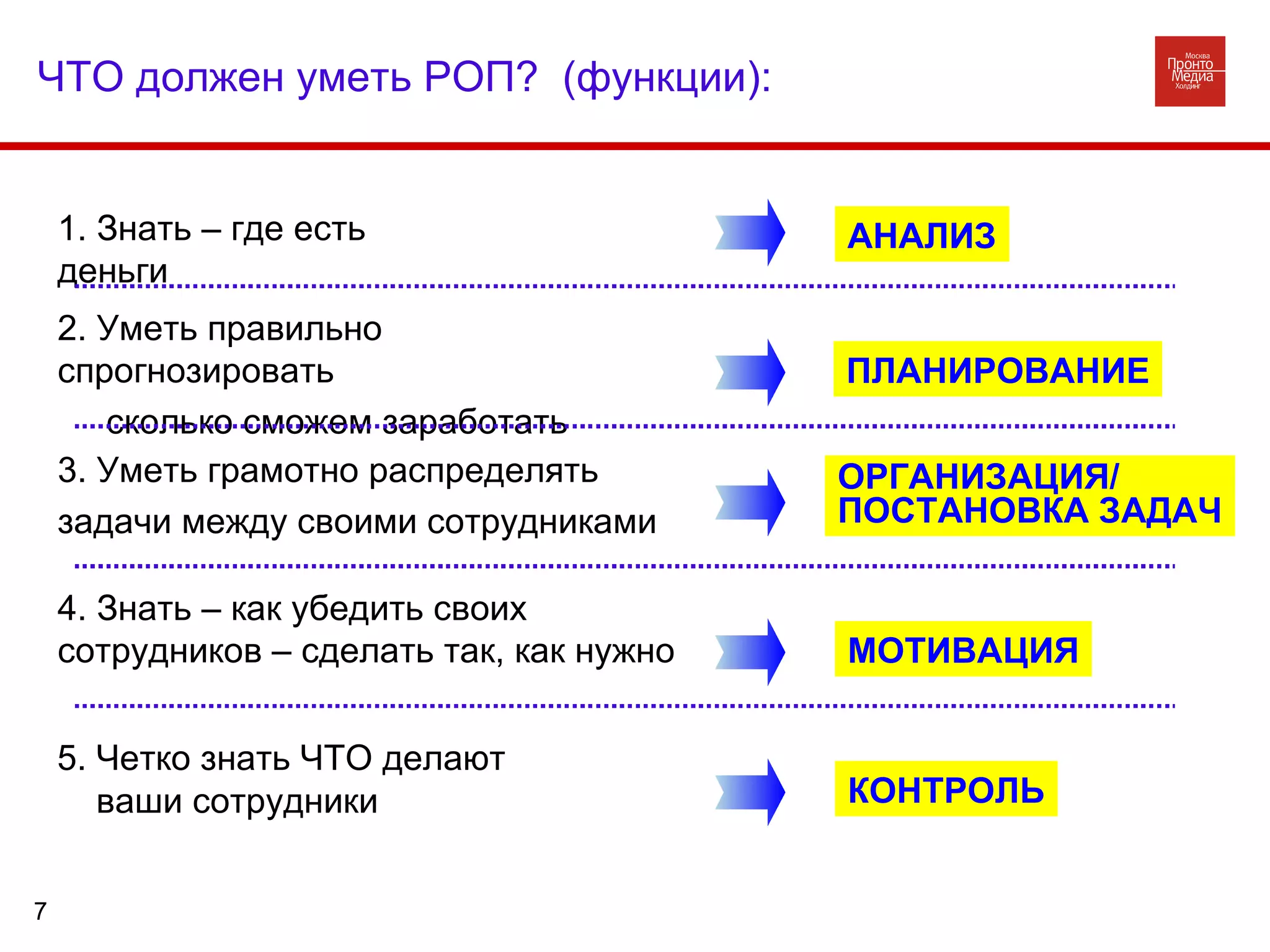 1. Знать – где есть деньги АНАЛИЗ 2. Уметь правильно спрогнозировать сколько сможем заработать 3. Уметь грамотно распределять  задачи между своими сотрудниками ПЛАНИРОВАНИЕ ОРГАНИЗАЦИЯ/ ПОСТАНОВКА ЗАДАЧ 4. Знать – как убедить своих сотрудников – сделать так, как нужно   МОТИВАЦИЯ 5. Четко знать ЧТО делают  ваши сотрудники КОНТРОЛЬ ЧТО должен уметь РОП?  (функции): 