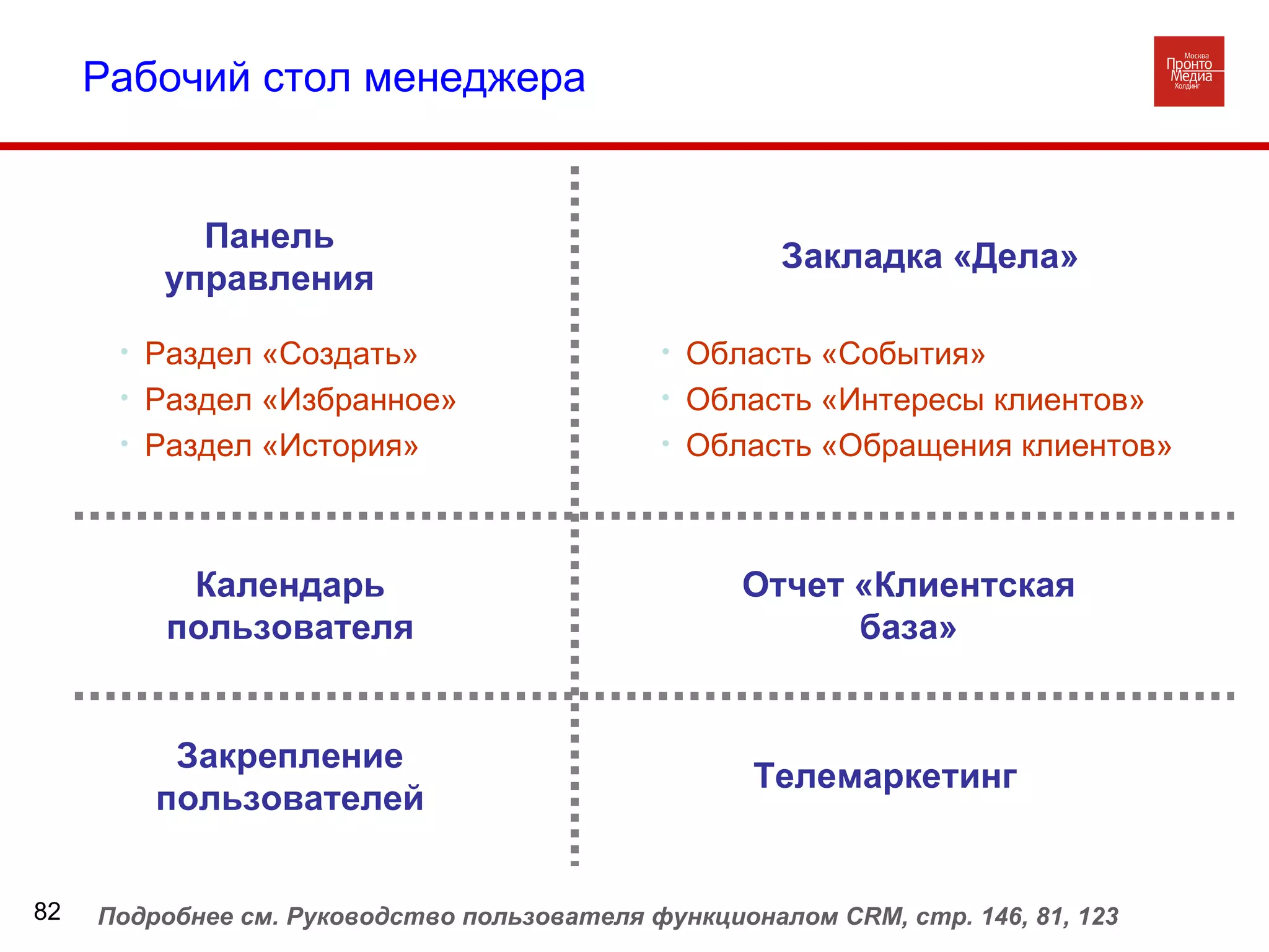 Панель управления Рабочий стол менеджера  Раздел «Создать» Раздел «Избранное» Раздел «История» Область «События» Область «Интересы клиентов» Область «Обращения клиентов» Календарь пользователя Закладка «Дела» Отчет «Клиентская база» Закрепление пользователей Телемаркетинг   Подробнее см. Руководство пользователя функционалом  CRM , стр. 146, 81, 123 