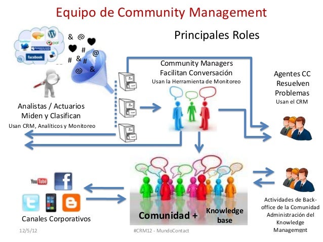 Los elementos de un ROI para un programa de Social CRM