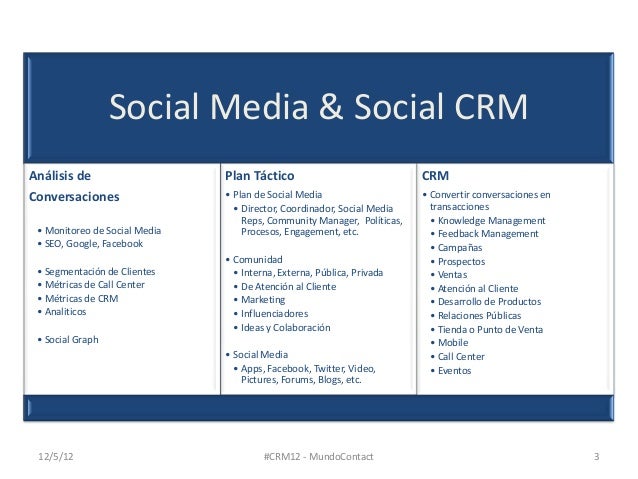 Los elementos de un ROI para un programa de Social CRM