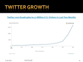 Twitter Growth21.09.2009Guido Oswald24Twitter.com Quadruples to 17 Million U.S. Visitors in Last Two Months