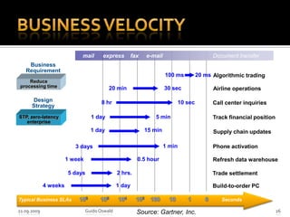 Business Velocity21.09.2009Guido Oswald26Algorithmic trading100 ms20 msAirline operations20 min30 secCall center inquiries 8 hr10 secTrack financial position5 min1 day15 min1 daySupply chain updatesPhone activation3 days1 minRefresh data warehouse 1 week0.5 hourTrade settlement5 days2 hrs.Build-to-order PC 4 weeks1 day   mail	  express    fax     e-mail		            Document transferBusinessRequirementReduce processing timeDesign StrategySTP, zero-latency enterprise Typical Business SLAs106	  105      104      103    100      10        1         0  SecondsSource: Gartner, Inc.
