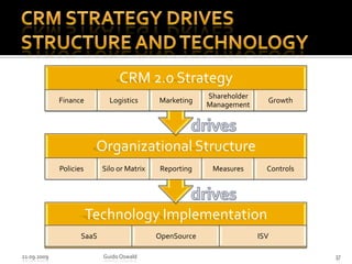 CRM strategy drives structure and technology21.09.2009Guido Oswald37drivesdrives