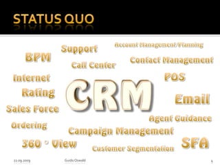 Status Quo21.09.2009Guido Oswald4Account Management/PlanningSupportBPMContact ManagementCall CenterPOSInternetRatingEmailSales ForceAgent GuidanceOrderingCampaign ManagementSFA360 ° ViewCustomer Segmentation
