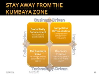 Stay away from the Kumbaya Zone21.09.2009Guido Oswald45Business-DrivenCollaborationInnovationTechnology-Driven
